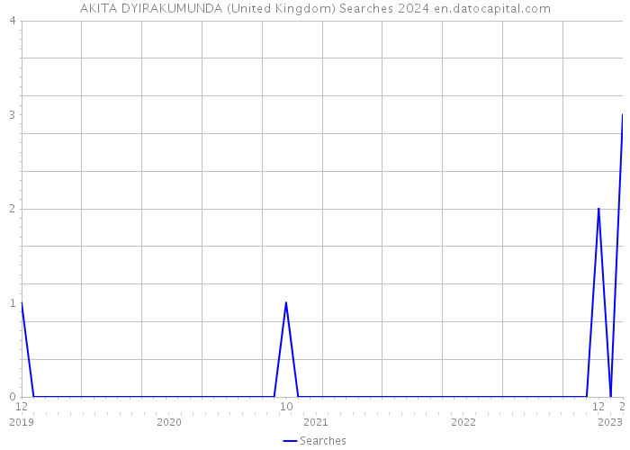AKITA DYIRAKUMUNDA (United Kingdom) Searches 2024 