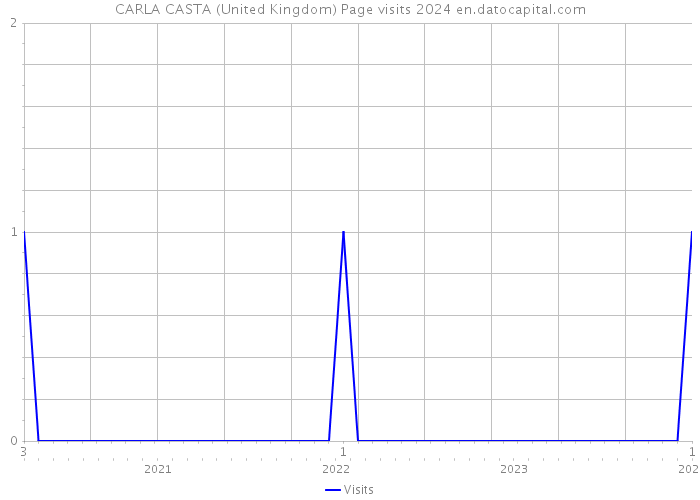CARLA CASTA (United Kingdom) Page visits 2024 