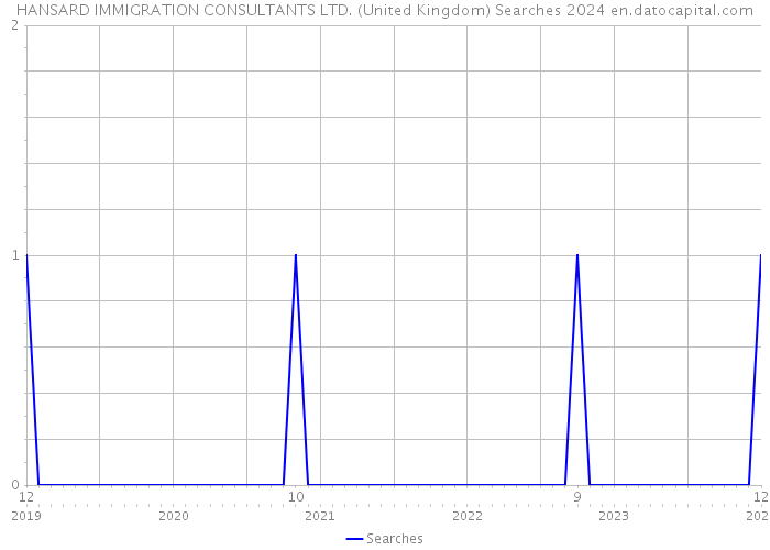 HANSARD IMMIGRATION CONSULTANTS LTD. (United Kingdom) Searches 2024 