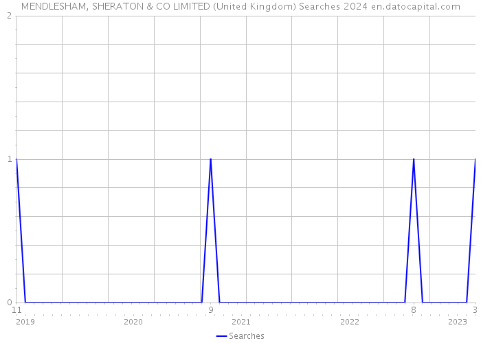 MENDLESHAM, SHERATON & CO LIMITED (United Kingdom) Searches 2024 