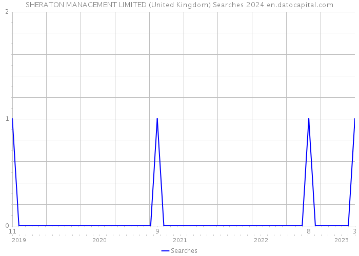 SHERATON MANAGEMENT LIMITED (United Kingdom) Searches 2024 