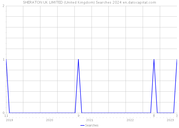 SHERATON UK LIMITED (United Kingdom) Searches 2024 