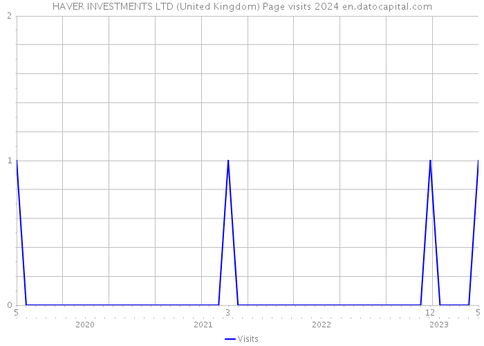 HAVER INVESTMENTS LTD (United Kingdom) Page visits 2024 