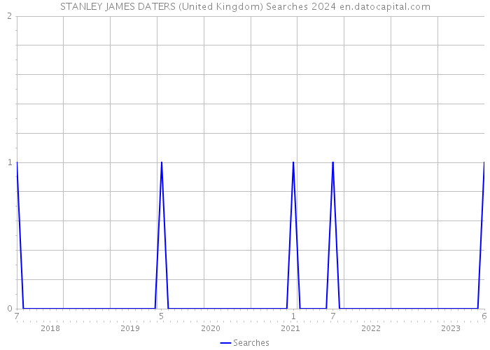 STANLEY JAMES DATERS (United Kingdom) Searches 2024 