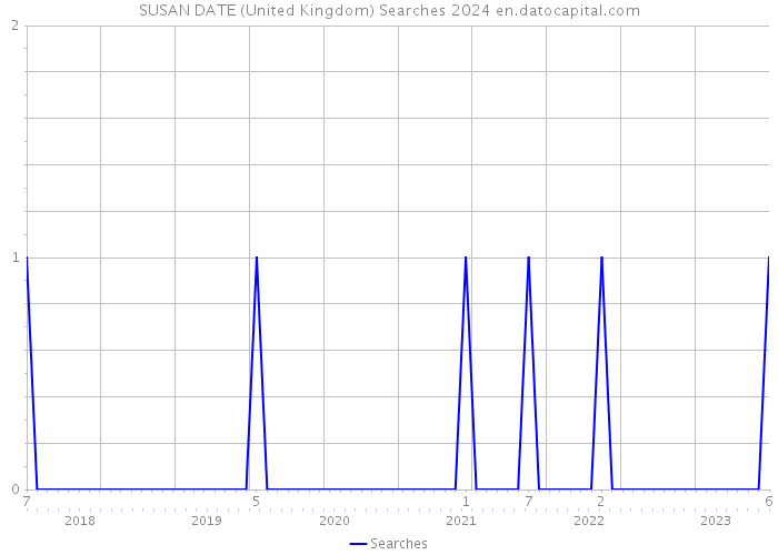 SUSAN DATE (United Kingdom) Searches 2024 