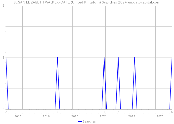 SUSAN ELIZABETH WALKER-DATE (United Kingdom) Searches 2024 