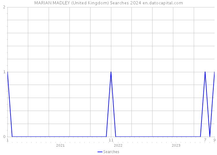 MARIAN MADLEY (United Kingdom) Searches 2024 