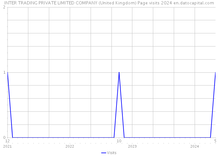 INTER TRADING PRIVATE LIMITED COMPANY (United Kingdom) Page visits 2024 