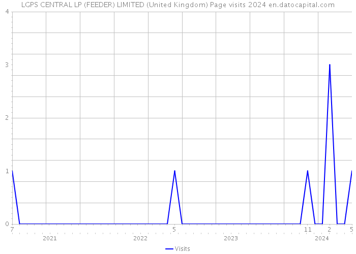 LGPS CENTRAL LP (FEEDER) LIMITED (United Kingdom) Page visits 2024 