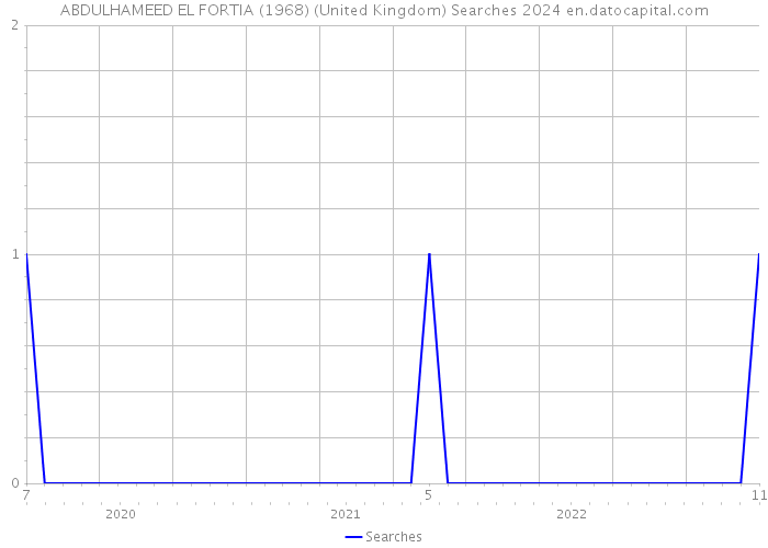 ABDULHAMEED EL FORTIA (1968) (United Kingdom) Searches 2024 