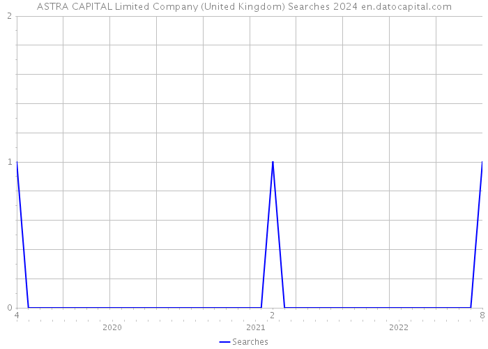 ASTRA CAPITAL Limited Company (United Kingdom) Searches 2024 