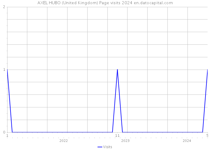 AXEL HUBO (United Kingdom) Page visits 2024 