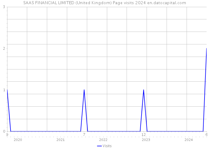 SAAS FINANCIAL LIMITED (United Kingdom) Page visits 2024 