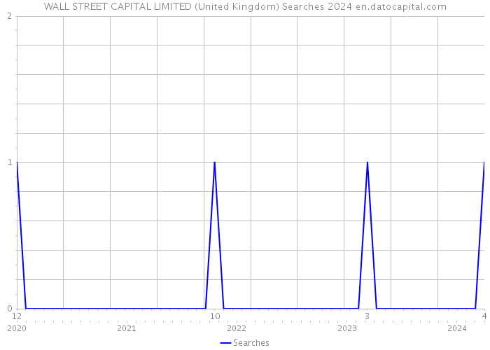 WALL STREET CAPITAL LIMITED (United Kingdom) Searches 2024 