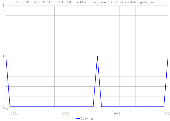 EMERSON ELECTRIC U.K. LIMITED (United Kingdom) Searches 2024 