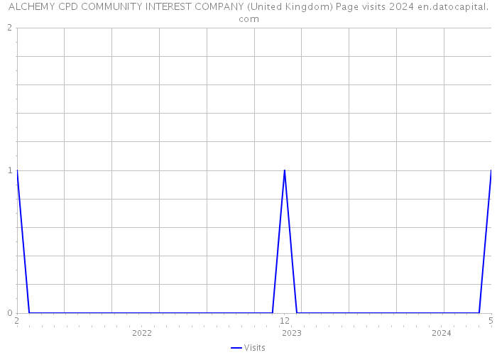 ALCHEMY CPD COMMUNITY INTEREST COMPANY (United Kingdom) Page visits 2024 