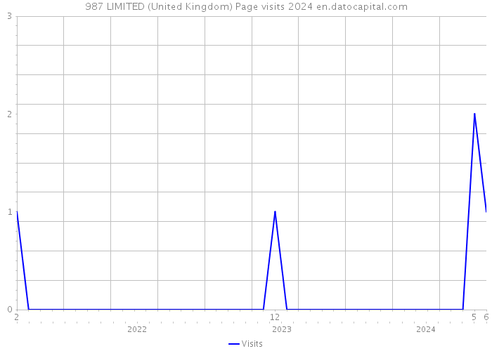 987 LIMITED (United Kingdom) Page visits 2024 