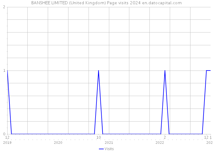 BANSHEE LIMITED (United Kingdom) Page visits 2024 
