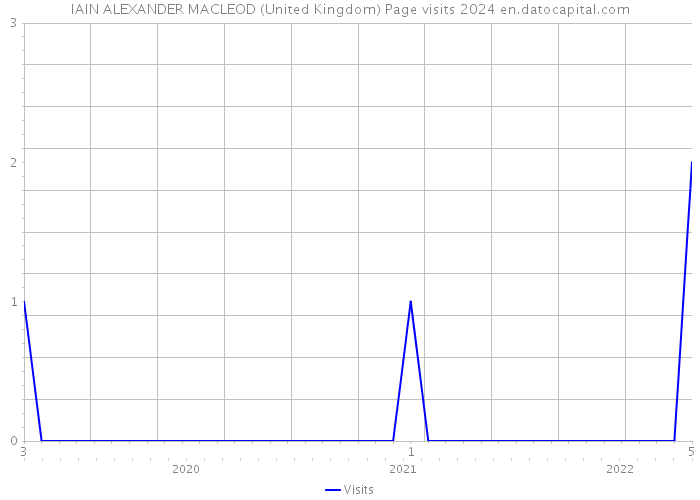 IAIN ALEXANDER MACLEOD (United Kingdom) Page visits 2024 
