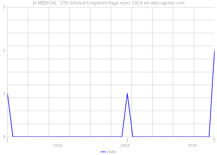 JS MEDICAL + LTD (United Kingdom) Page visits 2024 