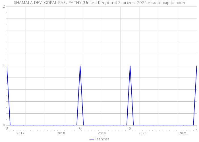 SHAMALA DEVI GOPAL PASUPATHY (United Kingdom) Searches 2024 
