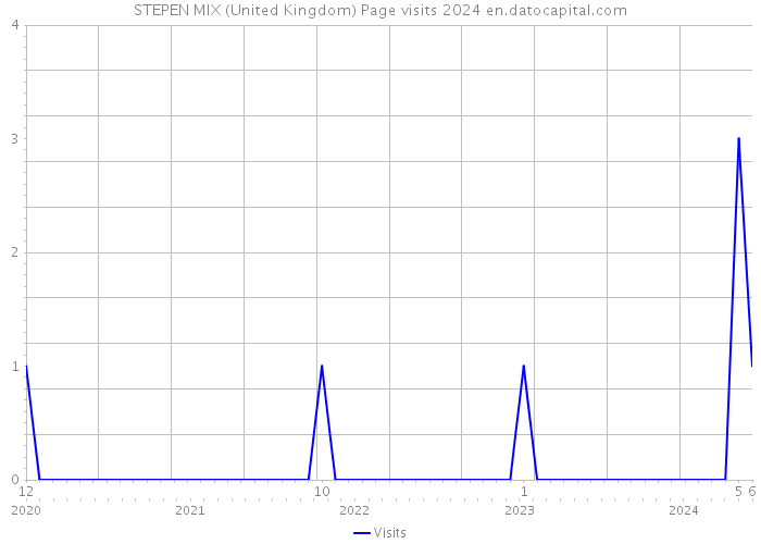 STEPEN MIX (United Kingdom) Page visits 2024 