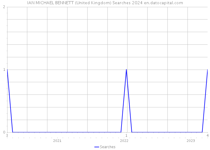 IAN MICHAEL BENNETT (United Kingdom) Searches 2024 