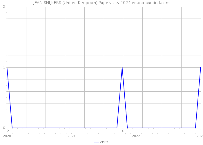 JEAN SNIJKERS (United Kingdom) Page visits 2024 