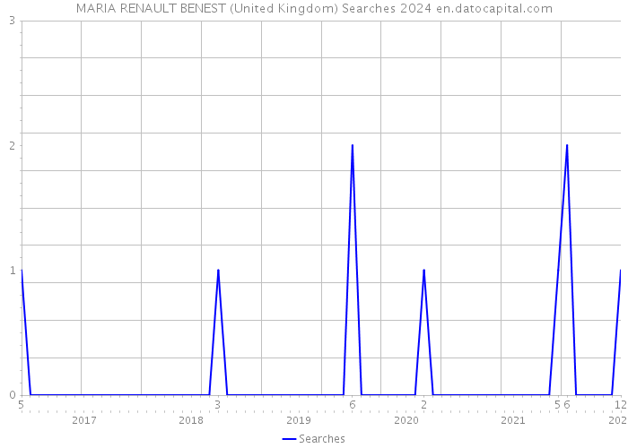 MARIA RENAULT BENEST (United Kingdom) Searches 2024 