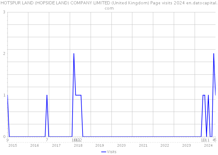 HOTSPUR LAND (HOPSIDE LAND) COMPANY LIMITED (United Kingdom) Page visits 2024 