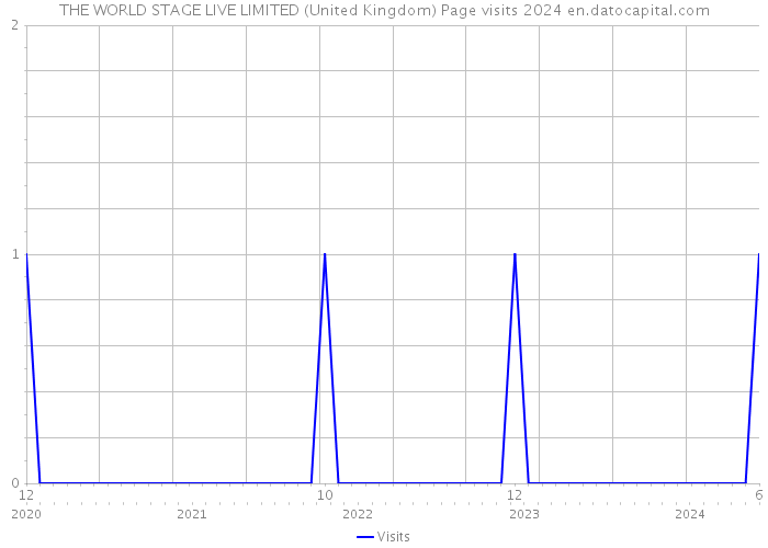 THE WORLD STAGE LIVE LIMITED (United Kingdom) Page visits 2024 