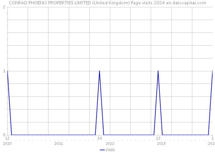 CONRAD PHOENIX PROPERTIES LIMITED (United Kingdom) Page visits 2024 