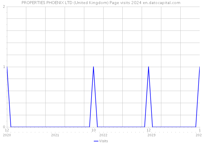 PROPERTIES PHOENIX LTD (United Kingdom) Page visits 2024 