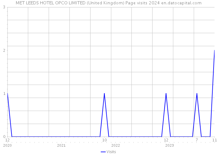 MET LEEDS HOTEL OPCO LIMITED (United Kingdom) Page visits 2024 