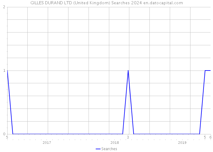 GILLES DURAND LTD (United Kingdom) Searches 2024 