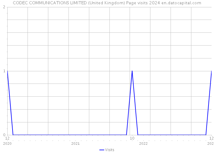 CODEC COMMUNICATIONS LIMITED (United Kingdom) Page visits 2024 