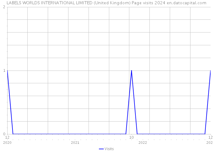 LABELS WORLDS INTERNATIONAL LIMITED (United Kingdom) Page visits 2024 