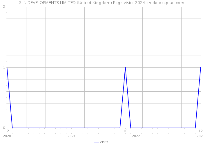 SLN DEVELOPMENTS LIMITED (United Kingdom) Page visits 2024 