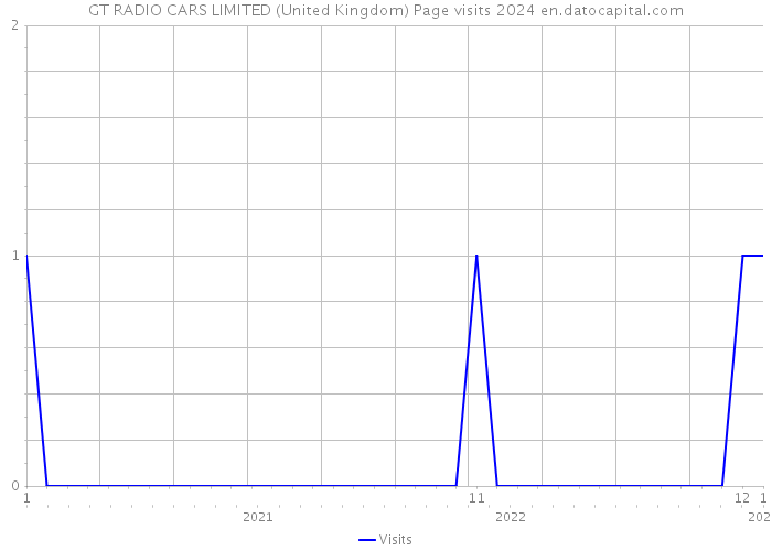 GT RADIO CARS LIMITED (United Kingdom) Page visits 2024 