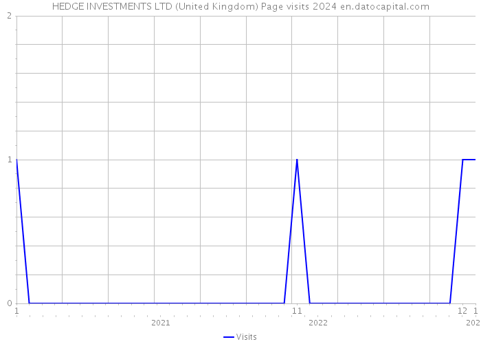 HEDGE INVESTMENTS LTD (United Kingdom) Page visits 2024 