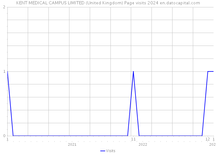 KENT MEDICAL CAMPUS LIMITED (United Kingdom) Page visits 2024 