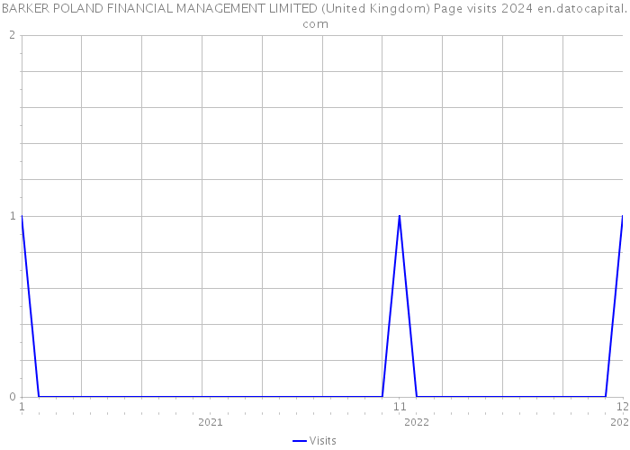 BARKER POLAND FINANCIAL MANAGEMENT LIMITED (United Kingdom) Page visits 2024 