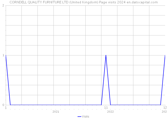 CORNDELL QUALITY FURNITURE LTD (United Kingdom) Page visits 2024 