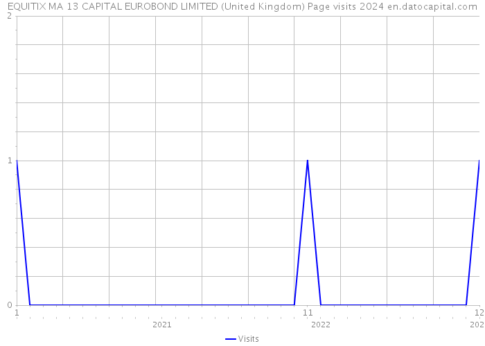EQUITIX MA 13 CAPITAL EUROBOND LIMITED (United Kingdom) Page visits 2024 