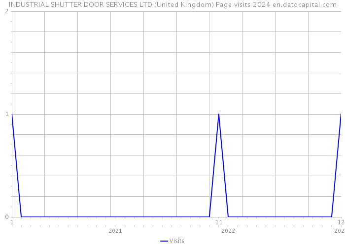INDUSTRIAL SHUTTER DOOR SERVICES LTD (United Kingdom) Page visits 2024 
