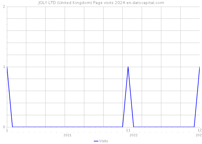 JOLY LTD (United Kingdom) Page visits 2024 