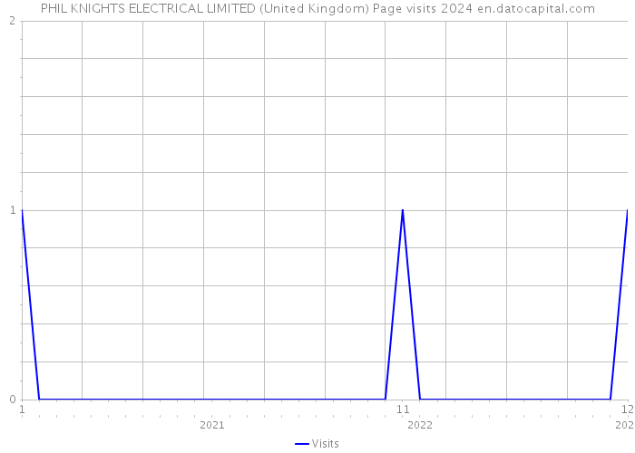 PHIL KNIGHTS ELECTRICAL LIMITED (United Kingdom) Page visits 2024 