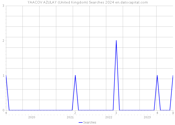 YAACOV AZULAY (United Kingdom) Searches 2024 