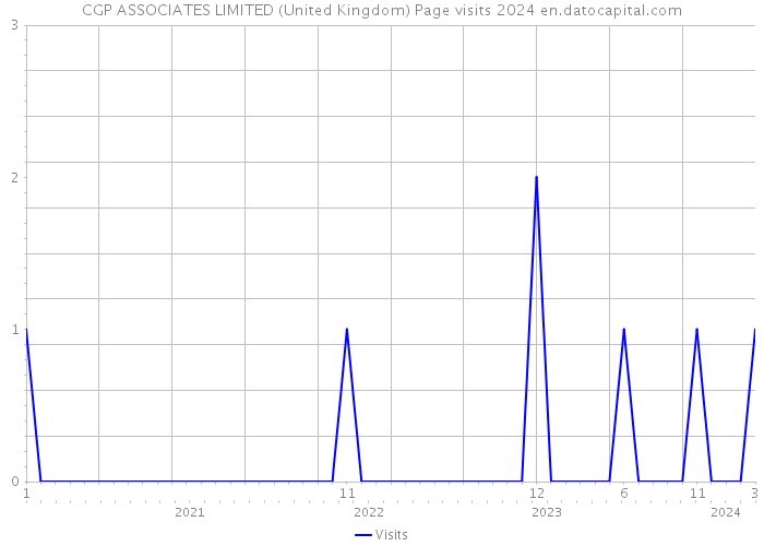 CGP ASSOCIATES LIMITED (United Kingdom) Page visits 2024 