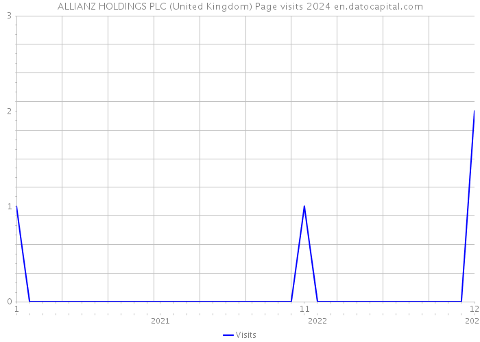 ALLIANZ HOLDINGS PLC (United Kingdom) Page visits 2024 